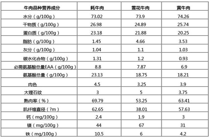 牛肉品种营养成分对比