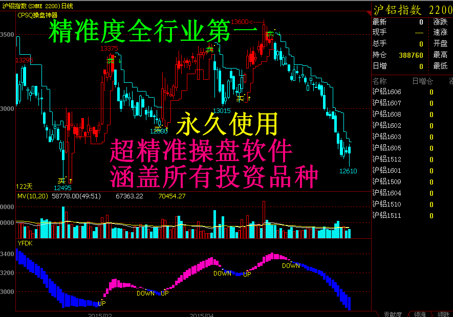 炒黄金白银原油外汇股票股指期货喊单看盘操盘神器期货指标公式