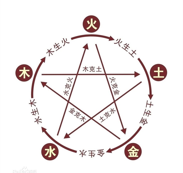 五行对应的行业