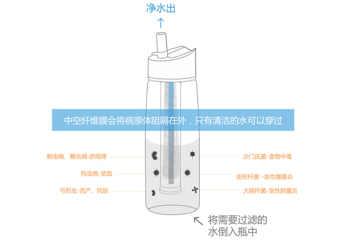 手掌大小 31*160mm 直径,重量 60 克的吸管;能够过滤 1000 升水,足够