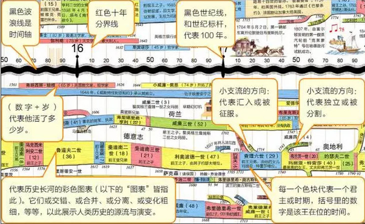 《世界历史长卷(手绘年表》6米长卷,一座浓缩的历史博物馆