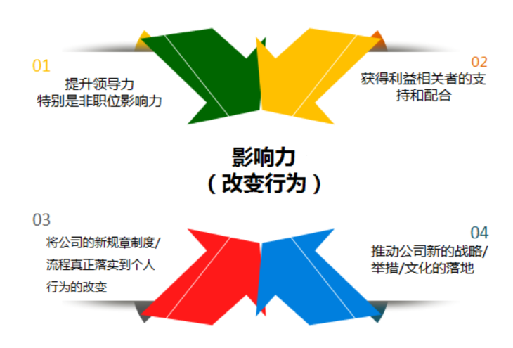 《影响者》模型"年度最佳变革管理方法【课程目标 识别可