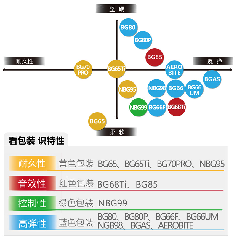 正品yonex尤尼克斯yy bg 65ti羽毛球线 yy 65ti 羽毛