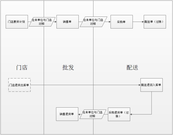 解决方案单据流转的流程图如下
