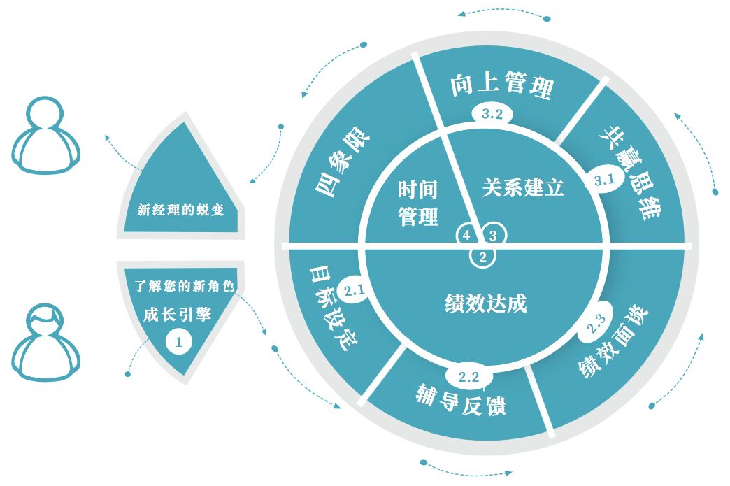 《新经理成长地图【凯洛格2019公开课】