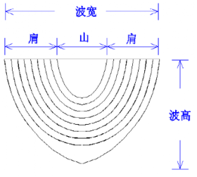 最常用的窗帘帘头水波图解