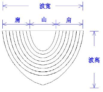 最常用的窗帘帘头水波图解 商品图0