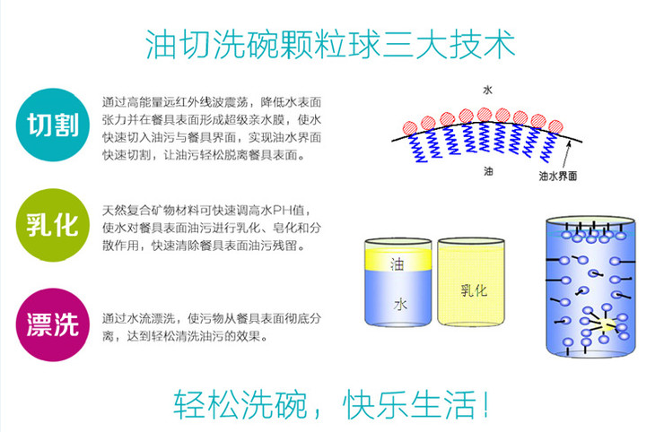 管道水的表面张力,水快速切入油污与餐具界面,实现油水界面快速切割