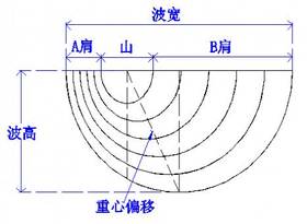 最常用的10种窗帘帘头水波图解！