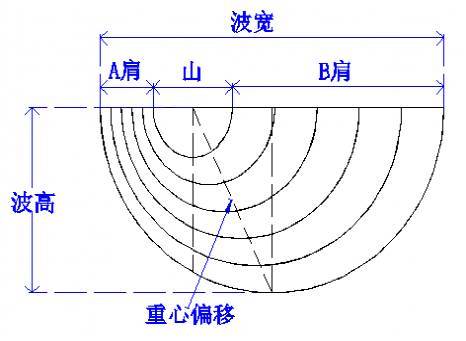 最常用的10种窗帘帘头水波图解！ 商品图0