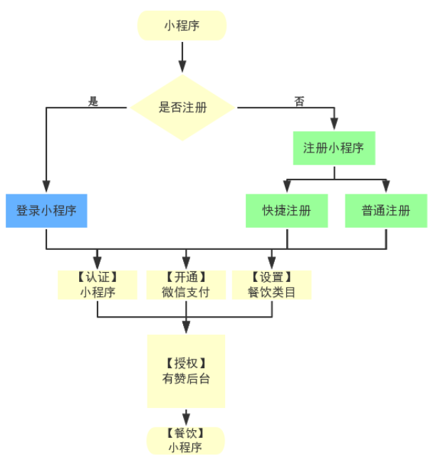 【操作具体流程】 注册小程序->快捷方式(复用公众号快速注册/认证)