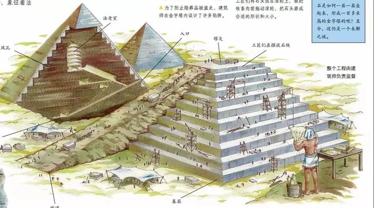 比如埃及金字塔,从内部构造,到建筑过程都一一展现出来