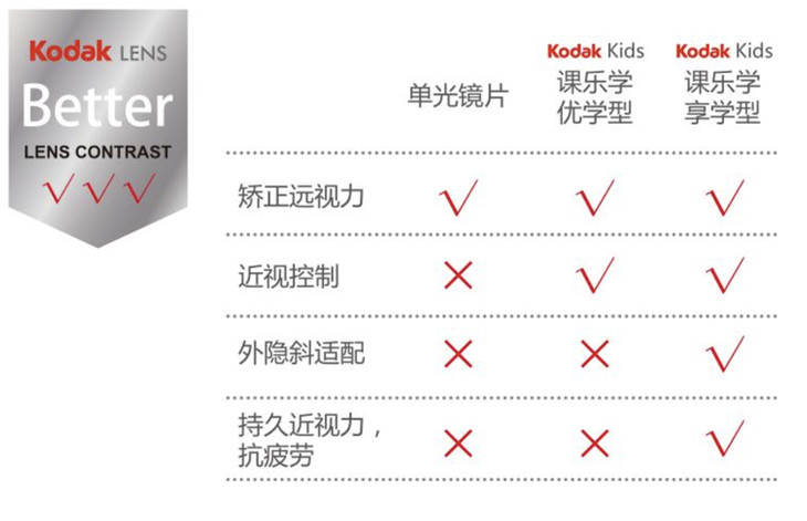 kodak —「 课乐学 」柯达青少年1.60渐进镜片