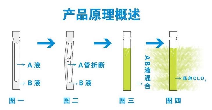 持续释放着一种叫 "二氧化氯" 的化学物质,这是德国专利空气消毒法,是