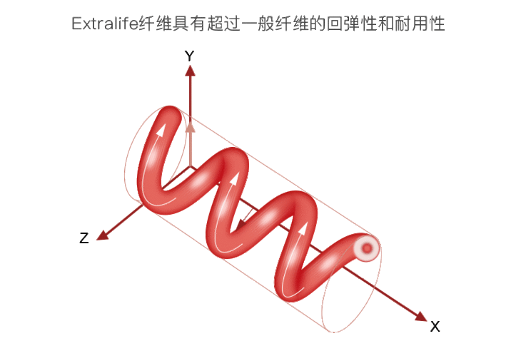 这款枕头采用 extralife 弹性纤维,内部形似" 弹簧"的3d螺旋结构,完美