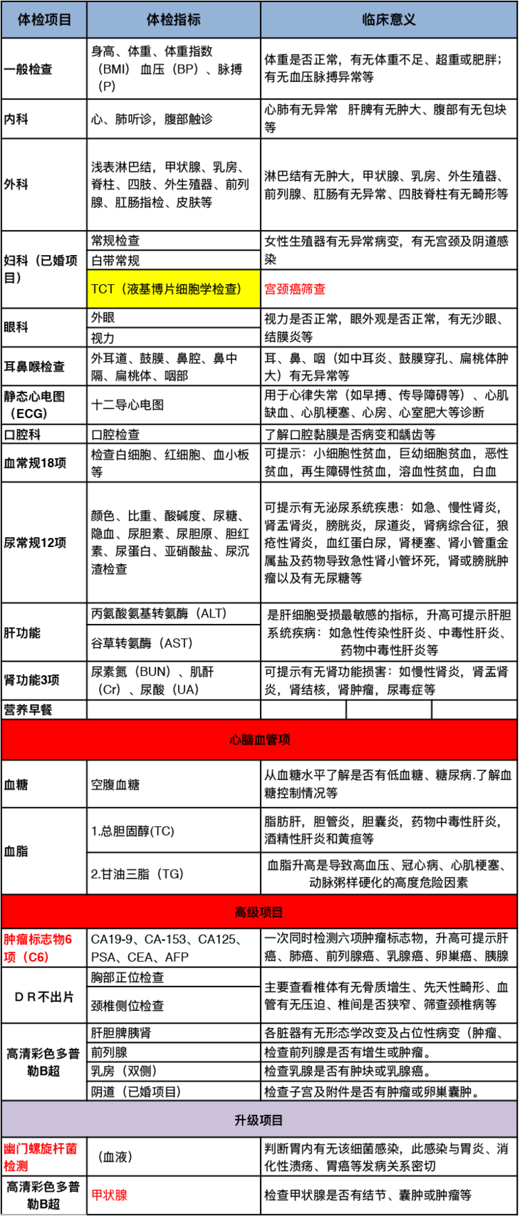 体检套餐全面升级,且低价让利~ 套餐内容:肿瘤标志物6项筛查, 女性