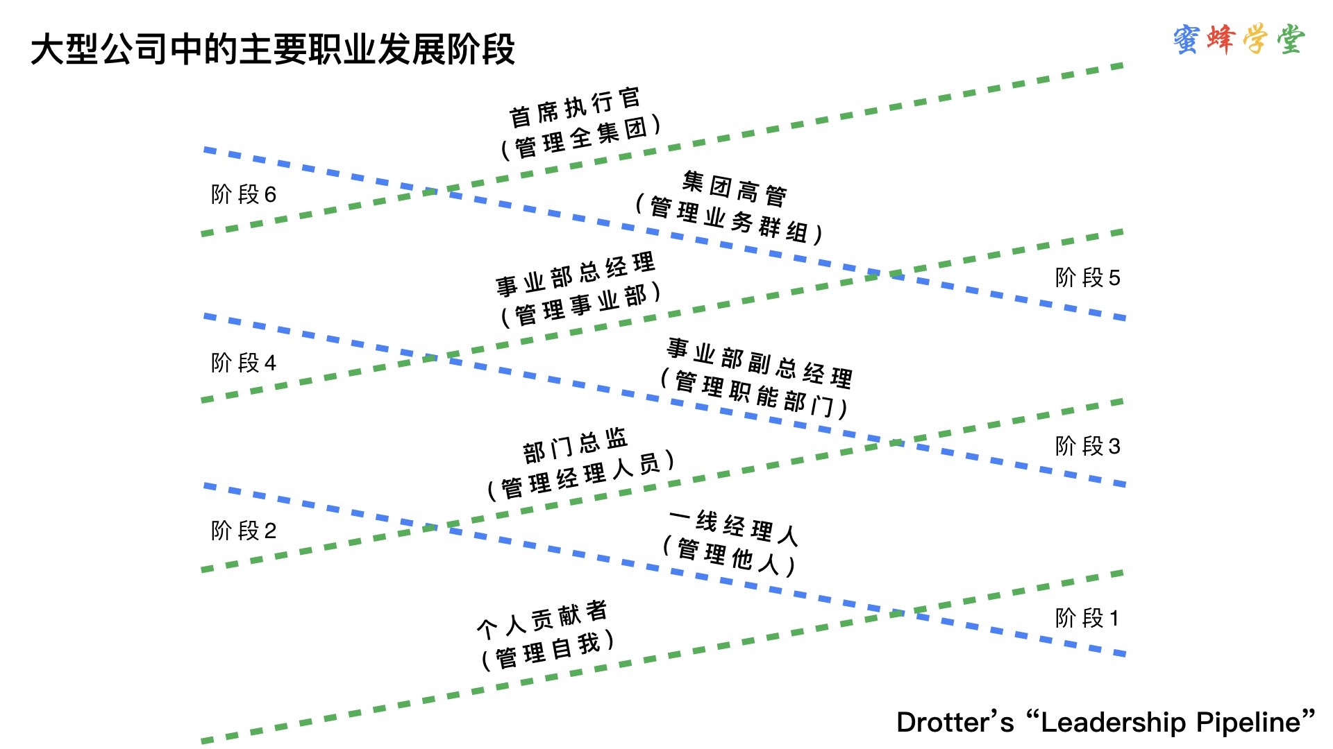 【热销】拉姆·查兰《领导力梯队》读书笔记