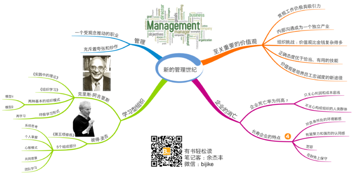 【资料】11张思维导图《管理百年》