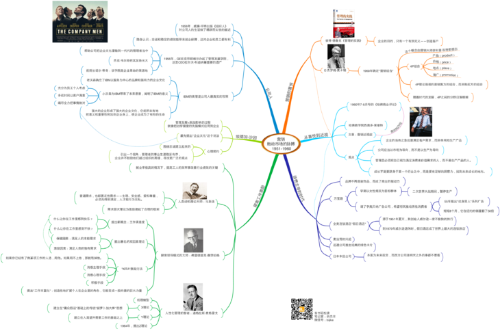 【资料】11张思维导图《管理百年》