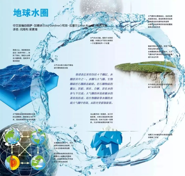 来看看咱们常说的"地球水圈"具体包括了"哪几圈"吧