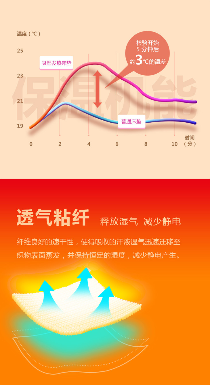 30秒就升温|nitori尼达利吸湿发热床垫,亲肤柔软,吸湿发热,结实耐用