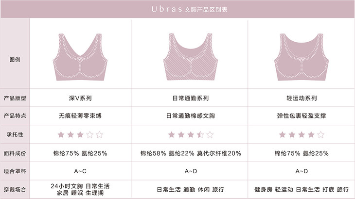 目前这种品质的无痕内衣在一些高端内衣店,价位390～570, 我们从这