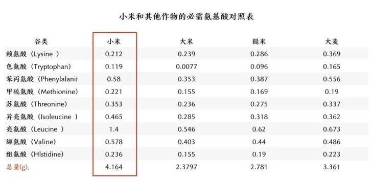 小米营养价值真的高,不要再天天给宝宝喝白粥啦!