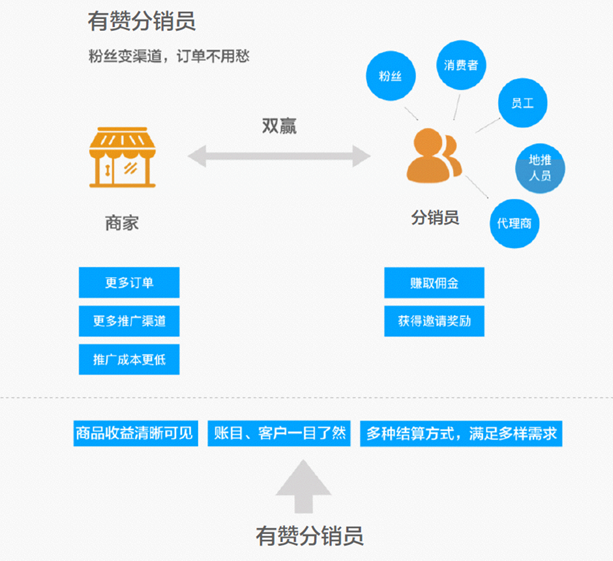 1,分销员是什么 "高级版"包含所有基础功能,此外还独有【二级分销】