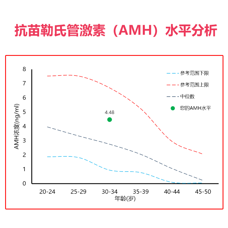 amh评估卵巢储备功能检测卵巢年龄自然生育力评估