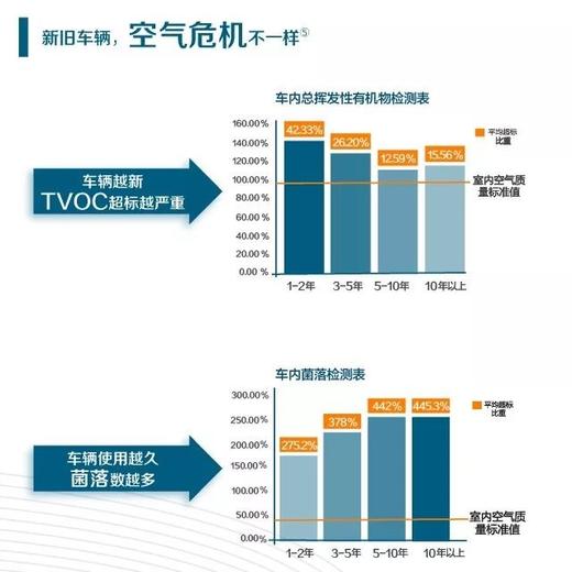 逸新车载空气净化器 商品图5