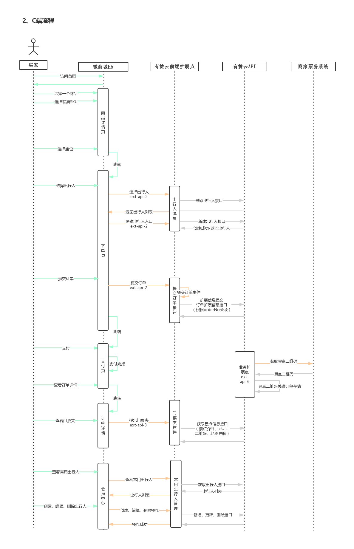 开发者大赛-垂直行业-景区票务-购票流程.jpg