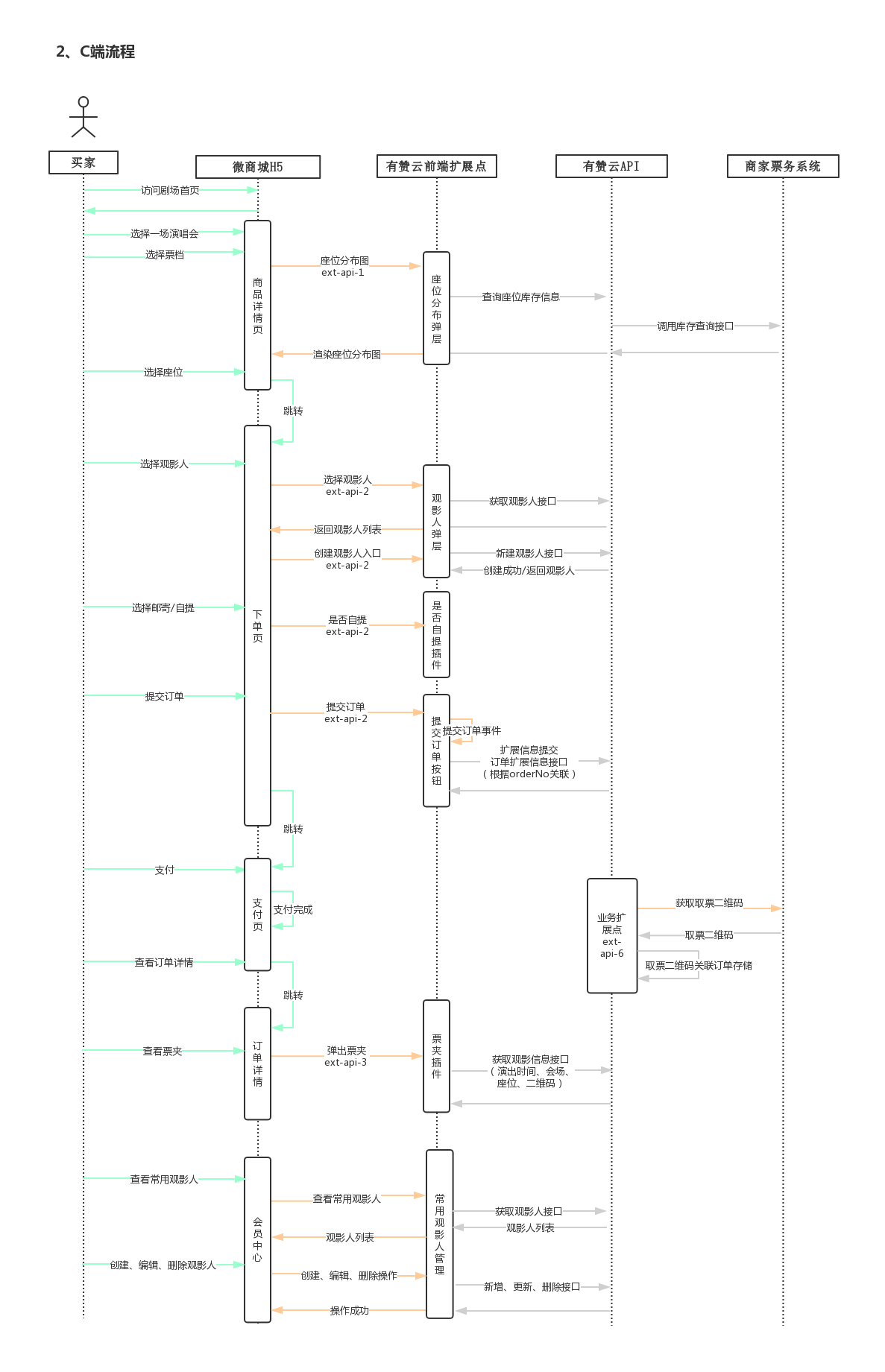 开发者大赛-垂直行业-剧场票务-购票流程.jpg