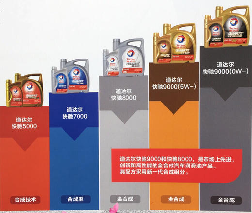 道达尔快驰全合成系列：快驰9000 /0W系列 商品图4