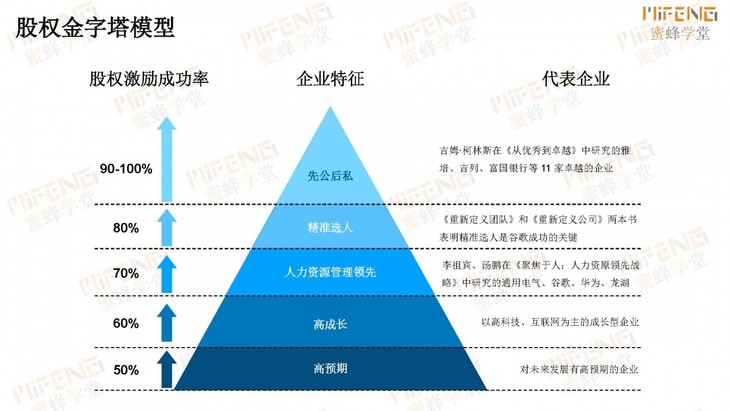 书蜜194:《股权金字塔·揭示企业股权激励成功的秘诀》