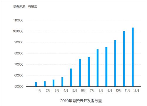 有赞云开发者数量破10万，要用“滴滴模式”解决商家需求