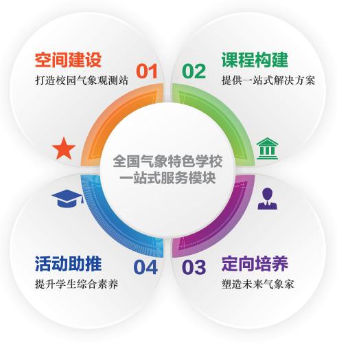 气象特色校解决方案  建设气象现代化强国 培养未来气象家 商品图0