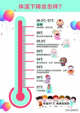  人类体温37℃已成为历史：人类体温普遍降低意味着什么？ 