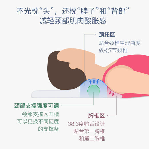 适高仰睡枕 非智能 低枕 薄枕头 颈部支撑可调 颈椎枕 商品图2