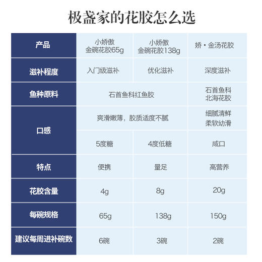 极盏兑换卡丨红枣藜麦即食花胶 精选石首鱼胶 肉质肥美 胶浓无腥气 138g每碗 商品图4