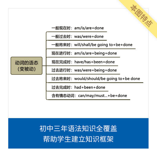 来川初中英语知识框图/建立语法知识体系/宏观角度知识梳理 商品图1