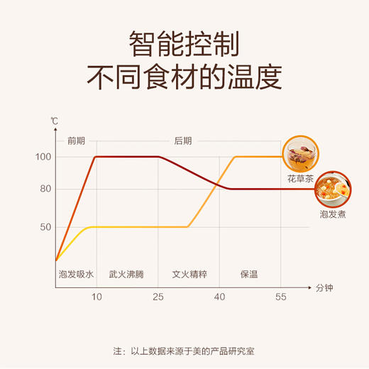 【美的MK-GE1506】美的（Midea）养生壶电水壶热水壶烧水壶多功能花茶壶电茶壶煮水壶煮茶器1.5L玻璃开水壶MK-GE1506c 商品图4