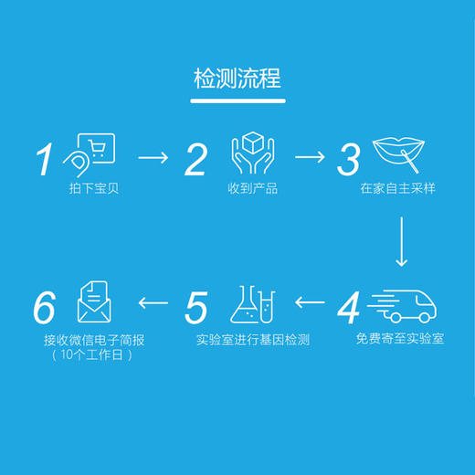 美亚体检 南方基因美容美丽基因检测 还原自然肌肤 (海南分院) 商品图2