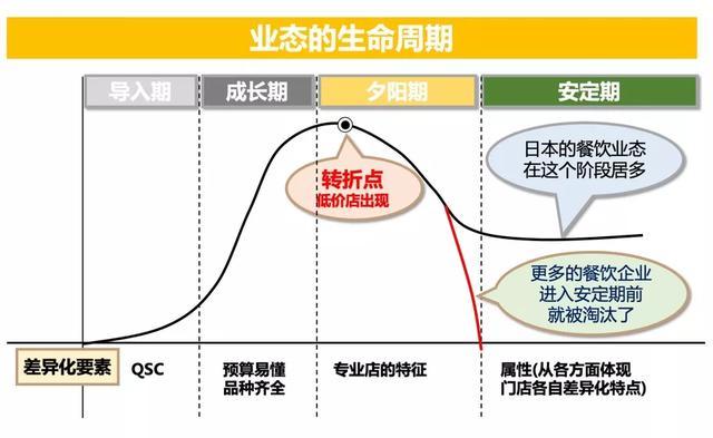 对标日本学什么？一张图看懂日本餐饮50年