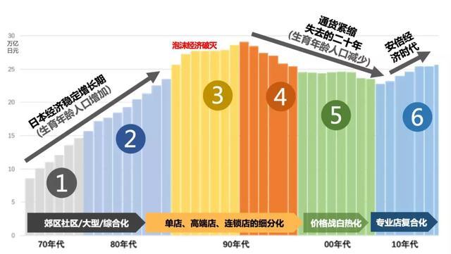 对标日本学什么？一张图看懂日本餐饮50年