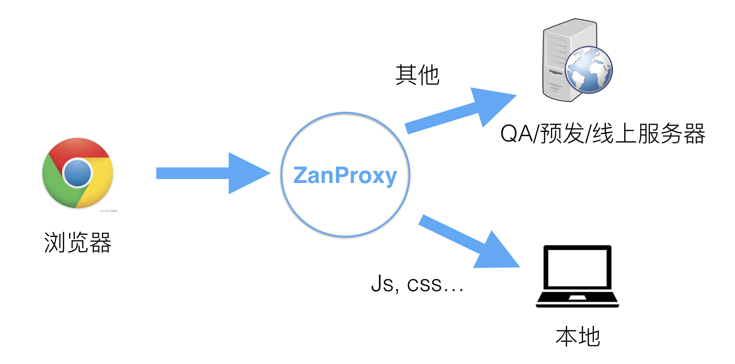 ZanProxy usage