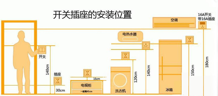 装修开关插座房间布置之带开关插座位置的选择