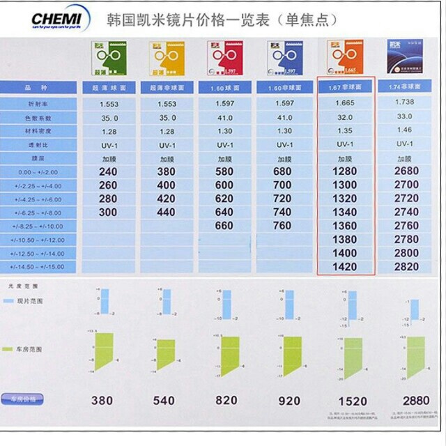 正品韓國進口凱米1.67非球面加硬加膜抗疲勞鏡片 防輻射防紫外線