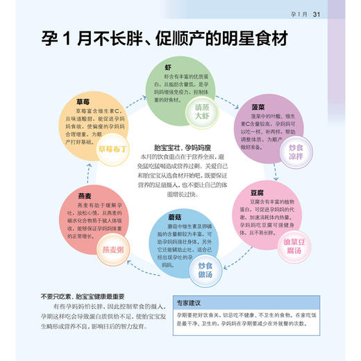 【出版社旗舰店】怀孕顺产不超重  怀孕顺产不超重孕产妇饮食营养全书长胎不长肉备孕怀孕书籍 孕期运动健康指南十月怀胎知识顺产 商品图2