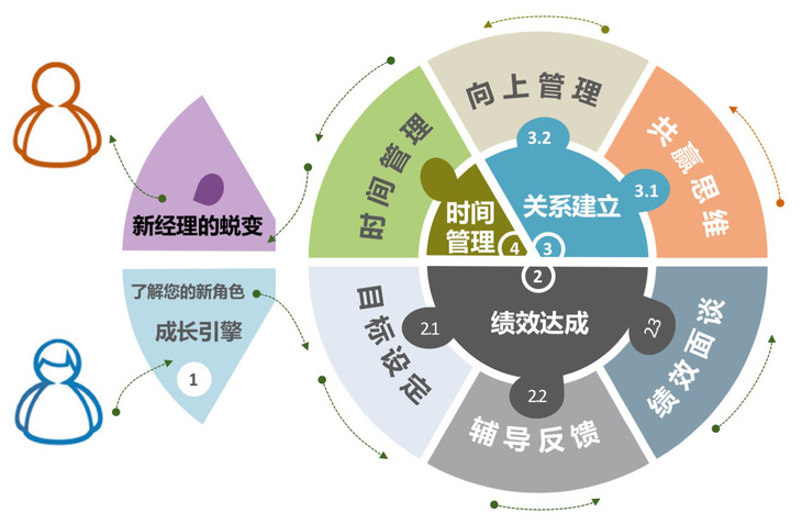 《新经理成长地图【凯洛格2018公开课】