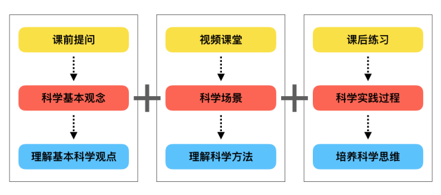 在家上美國小學的科學啟蒙課:讓科學鮮活起來